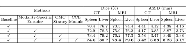 Figure 4 for Robust Semi-supervised Multimodal Medical Image Segmentation via Cross Modality Collaboration