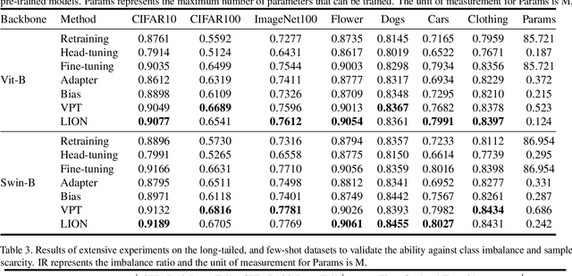 Figure 4 for LION: Implicit Vision Prompt Tuning