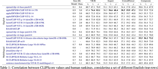 Figure 1 for Evaluation of Multilingual Image Captioning: How far can we get with CLIP models?