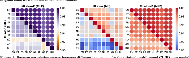 Figure 2 for Evaluation of Multilingual Image Captioning: How far can we get with CLIP models?