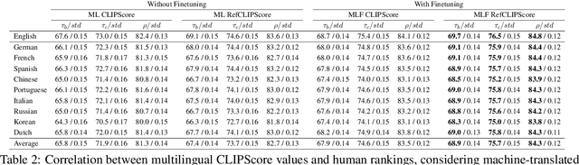 Figure 3 for Evaluation of Multilingual Image Captioning: How far can we get with CLIP models?