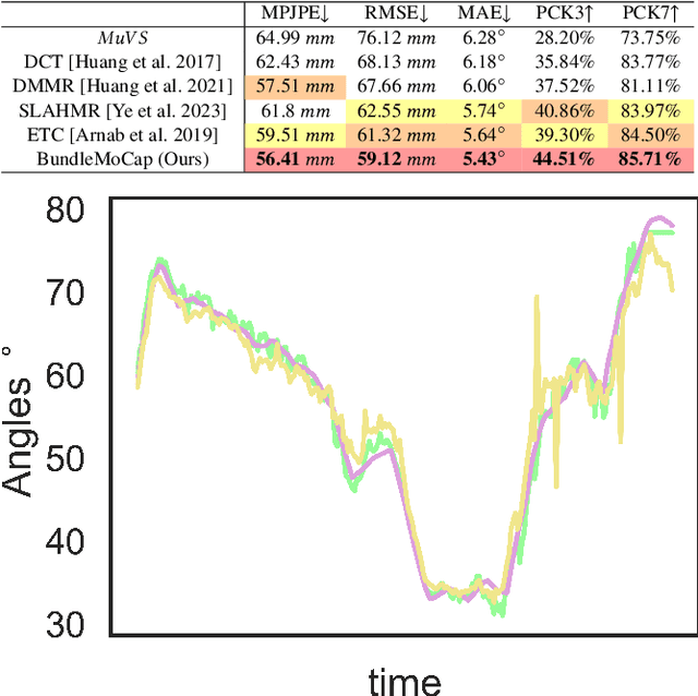 Figure 4 for BundleMoCap: Efficient, Robust and Smooth Motion Capture from Sparse Multiview Videos