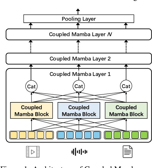 Figure 1 for Coupled Mamba: Enhanced Multi-modal Fusion with Coupled State Space Model