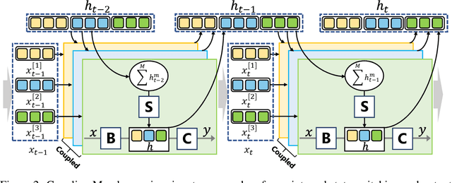 Figure 3 for Coupled Mamba: Enhanced Multi-modal Fusion with Coupled State Space Model