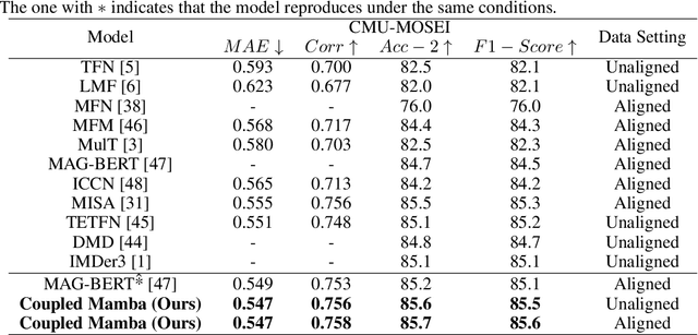 Figure 2 for Coupled Mamba: Enhanced Multi-modal Fusion with Coupled State Space Model