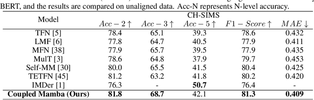 Figure 4 for Coupled Mamba: Enhanced Multi-modal Fusion with Coupled State Space Model