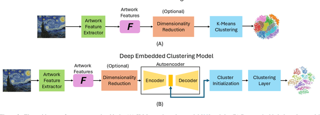 Figure 3 for Style Based Clustering of Visual Artworks