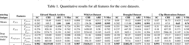 Figure 4 for Style Based Clustering of Visual Artworks