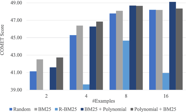 Figure 4 for Going Beyond Word Matching: Syntax Improves In-context Example Selection for Machine Translation