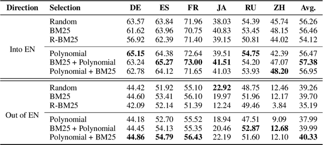 Figure 2 for Going Beyond Word Matching: Syntax Improves In-context Example Selection for Machine Translation