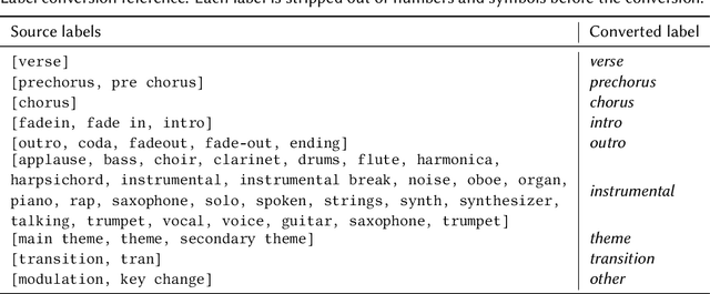 Figure 2 for Pitchclass2vec: Symbolic Music Structure Segmentation with Chord Embeddings