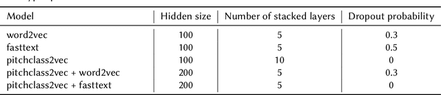 Figure 4 for Pitchclass2vec: Symbolic Music Structure Segmentation with Chord Embeddings