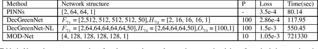 Figure 2 for Learning Green's Function Efficiently Using Low-Rank Approximations