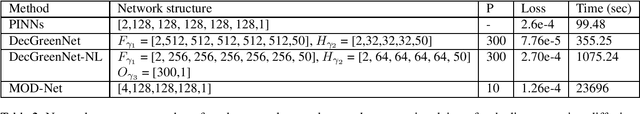 Figure 4 for Learning Green's Function Efficiently Using Low-Rank Approximations