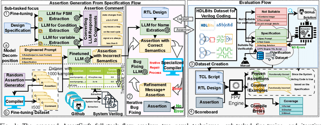 Figure 1 for Automatic High-quality Verilog Assertion Generation through Subtask-Focused Fine-Tuned LLMs and Iterative Prompting