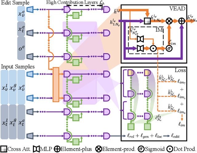 Figure 3 for Attribution Analysis Meets Model Editing: Advancing Knowledge Correction in Vision Language Models with VisEdit