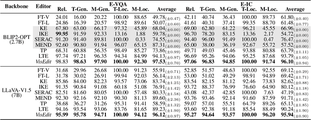 Figure 2 for Attribution Analysis Meets Model Editing: Advancing Knowledge Correction in Vision Language Models with VisEdit