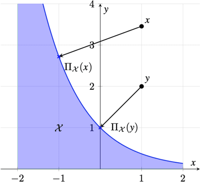 Figure 2 for A First-Order Method with Expansive Projection for Optimal Powered Descent Guidance