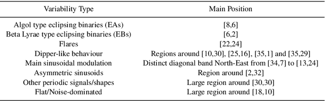 Figure 2 for YOUNG Star detrending for Transiting Exoplanet Recovery (YOUNGSTER) II: Using Self-Organising Maps to explore young star variability in Sectors 1-13 of TESS data