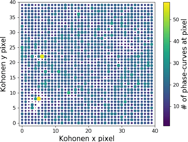 Figure 3 for YOUNG Star detrending for Transiting Exoplanet Recovery (YOUNGSTER) II: Using Self-Organising Maps to explore young star variability in Sectors 1-13 of TESS data