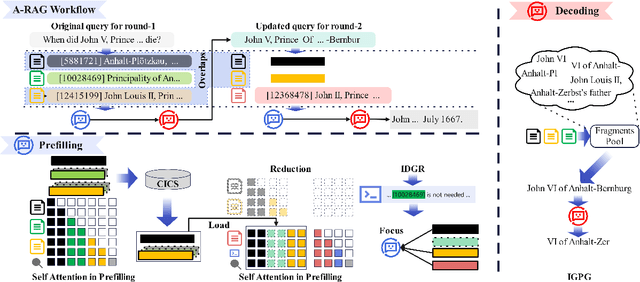 Figure 3 for Accelerating Adaptive Retrieval Augmented Generation via Instruction-Driven Representation Reduction of Retrieval Overlaps