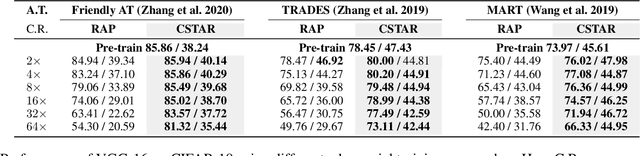Figure 3 for CSTAR: Towards Compact and STructured Deep Neural Networks with Adversarial Robustness