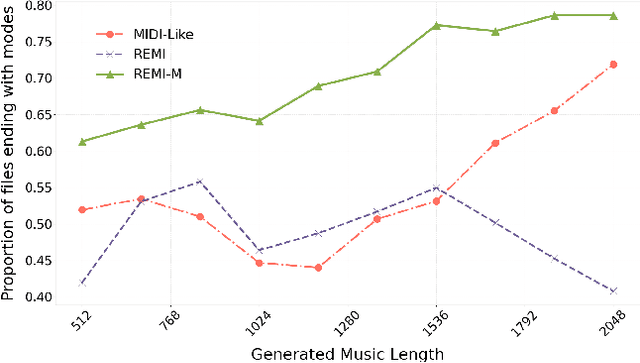 Figure 3 for MusicMamba: A Dual-Feature Modeling Approach for Generating Chinese Traditional Music with Modal Precision