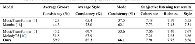 Figure 2 for MusicMamba: A Dual-Feature Modeling Approach for Generating Chinese Traditional Music with Modal Precision