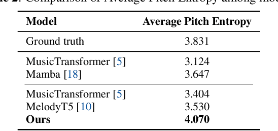 Figure 4 for MusicMamba: A Dual-Feature Modeling Approach for Generating Chinese Traditional Music with Modal Precision