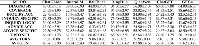 Figure 2 for Automatic Interactive Evaluation for Large Language Models with State Aware Patient Simulator