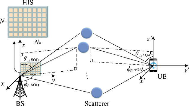 Figure 1 for Channel sensing for holographic MIMO surfaces based on interference principle