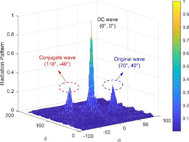 Figure 4 for Channel sensing for holographic MIMO surfaces based on interference principle