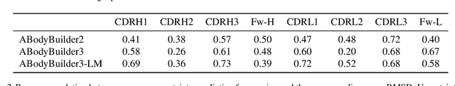 Figure 4 for ABodyBuilder3: Improved and scalable antibody structure predictions
