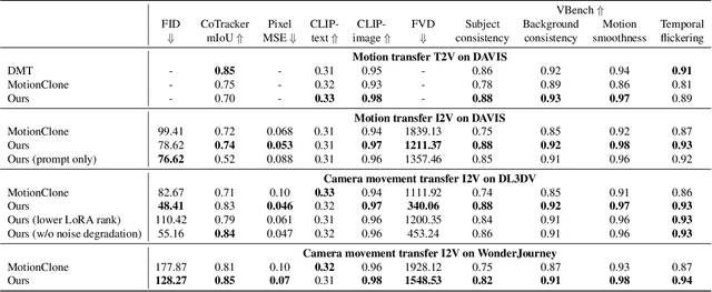 Figure 3 for Go-with-the-Flow: Motion-Controllable Video Diffusion Models Using Real-Time Warped Noise