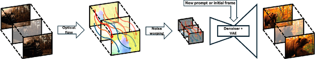 Figure 2 for Go-with-the-Flow: Motion-Controllable Video Diffusion Models Using Real-Time Warped Noise