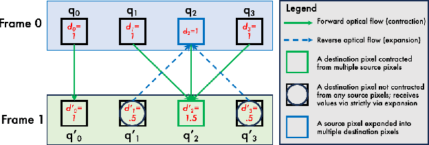 Figure 4 for Go-with-the-Flow: Motion-Controllable Video Diffusion Models Using Real-Time Warped Noise