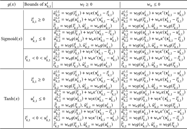 Figure 2 for Verification of Bit-Flip Attacks against Quantized Neural Networks