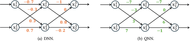 Figure 3 for Verification of Bit-Flip Attacks against Quantized Neural Networks