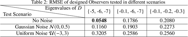 Figure 4 for Learning Robust State Observers using Neural ODEs (longer version)