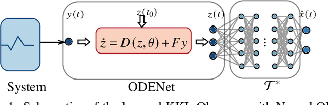 Figure 1 for Learning Robust State Observers using Neural ODEs (longer version)