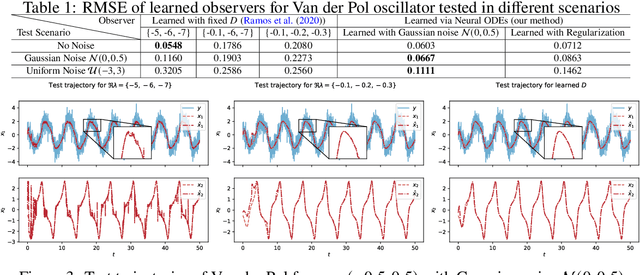 Figure 2 for Learning Robust State Observers using Neural ODEs (longer version)