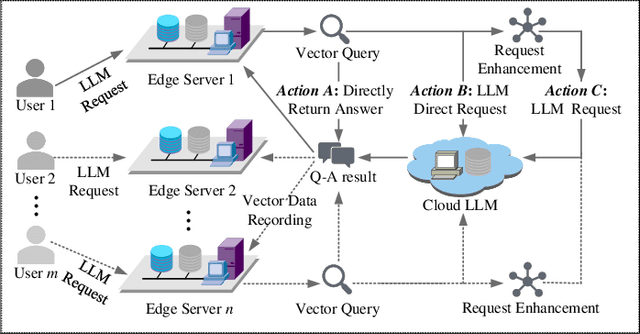 Figure 1 for VELO: A Vector Database-Assisted Cloud-Edge Collaborative LLM QoS Optimization Framework