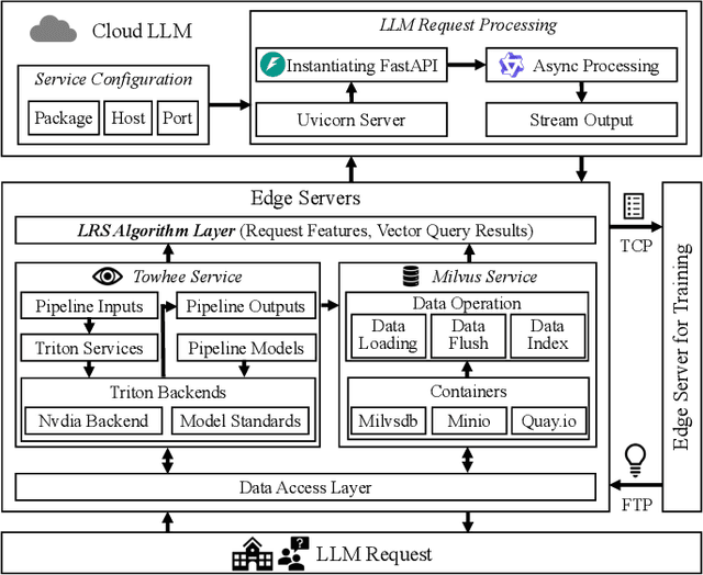 Figure 4 for VELO: A Vector Database-Assisted Cloud-Edge Collaborative LLM QoS Optimization Framework