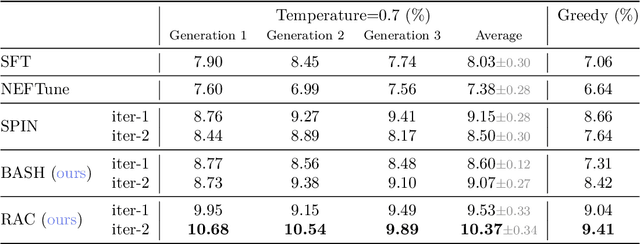 Figure 3 for Bridging the Training-Inference Gap in LLMs by Leveraging Self-Generated Tokens