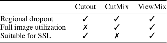 Figure 2 for ViewMix: Augmentation for Robust Representation in Self-Supervised Learning