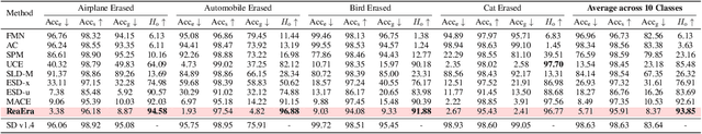 Figure 1 for RealEra: Semantic-level Concept Erasure via Neighbor-Concept Mining