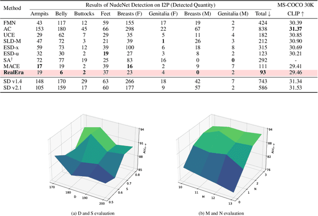 Figure 4 for RealEra: Semantic-level Concept Erasure via Neighbor-Concept Mining