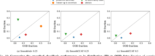 Figure 2 for Integrating uncertainty quantification into randomized smoothing based robustness guarantees