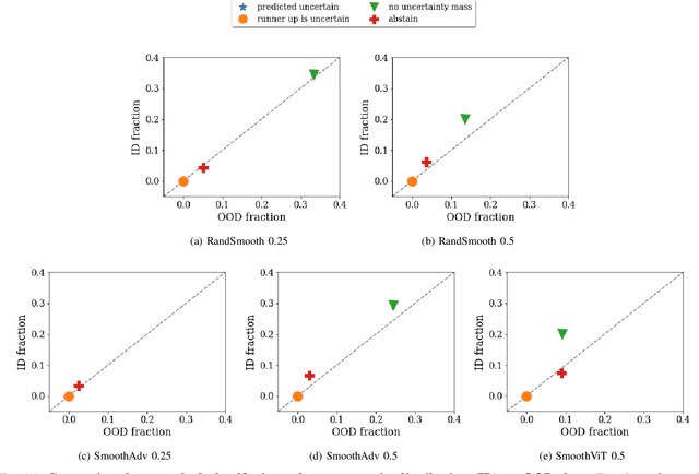 Figure 3 for Integrating uncertainty quantification into randomized smoothing based robustness guarantees