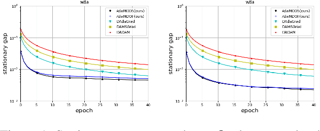 Figure 2 for Faster Adaptive Decentralized Learning Algorithms